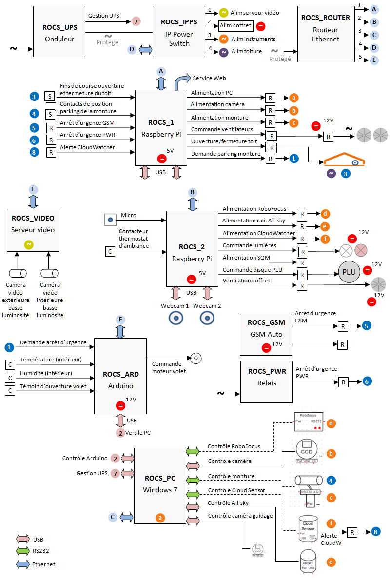 Schema synoptique camera ip